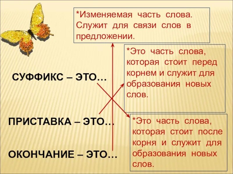 Изминяемоя часть слово. Суффикс это изменяемая часть. Приставка это изменяемая часть слова. Окончание для образования новых слов. Измены часть 3