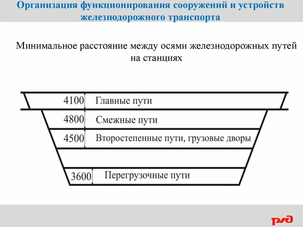 Расстояние между осями ЖД путей на перегонах и станциях. Минимальное расстояние между осями смежных путей. Расстояние между осями смежных путей на перегонах и станциях. Организация сооружений и устройств ЖД транспорта.