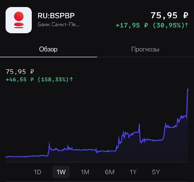 Euroclear разблокировал большинство офз и евробондов. рынок акций. банк санкт-петербург акции прогноз. курс доллара по годам. банк санкт-петербург акции дивиденды.