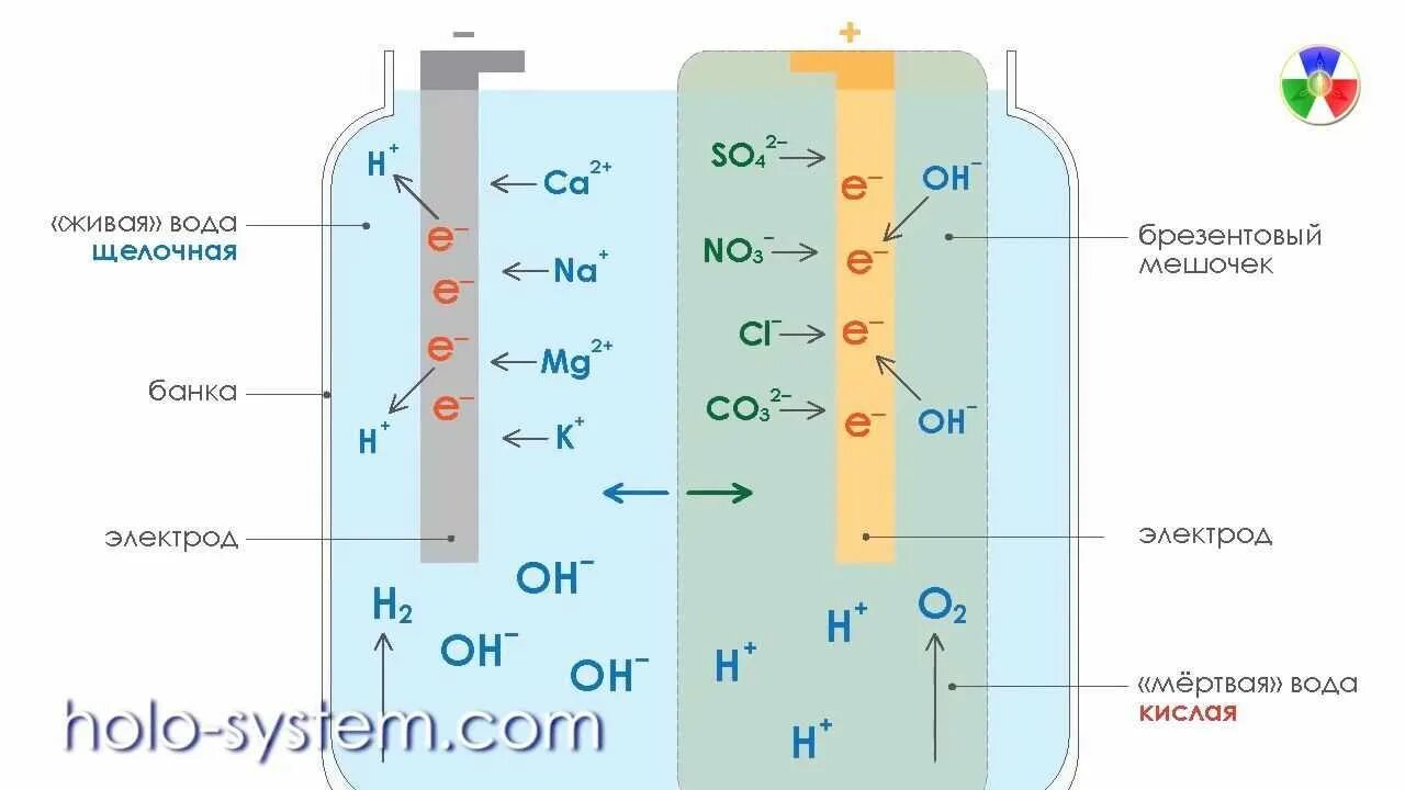 Схема ионизатора живой и мертвой воды. Электролиз воды Живая и мертвая вода схема прибора. Окислительно-восстановительный потенциал воды прибор. Ионизация воды схема. Живая вода как сделать в домашних условиях
