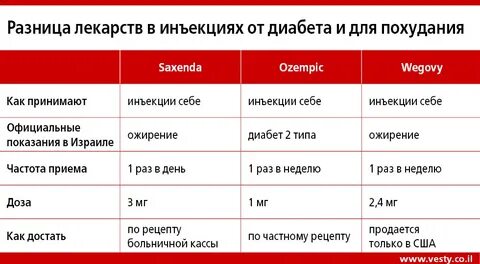 Семавик для похудения без диабета отзывы можно