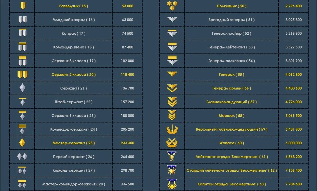 Звания строителей. Звания в ласт Лайт. Таблица рангов. Звания варфейс. Ранги ВФ.