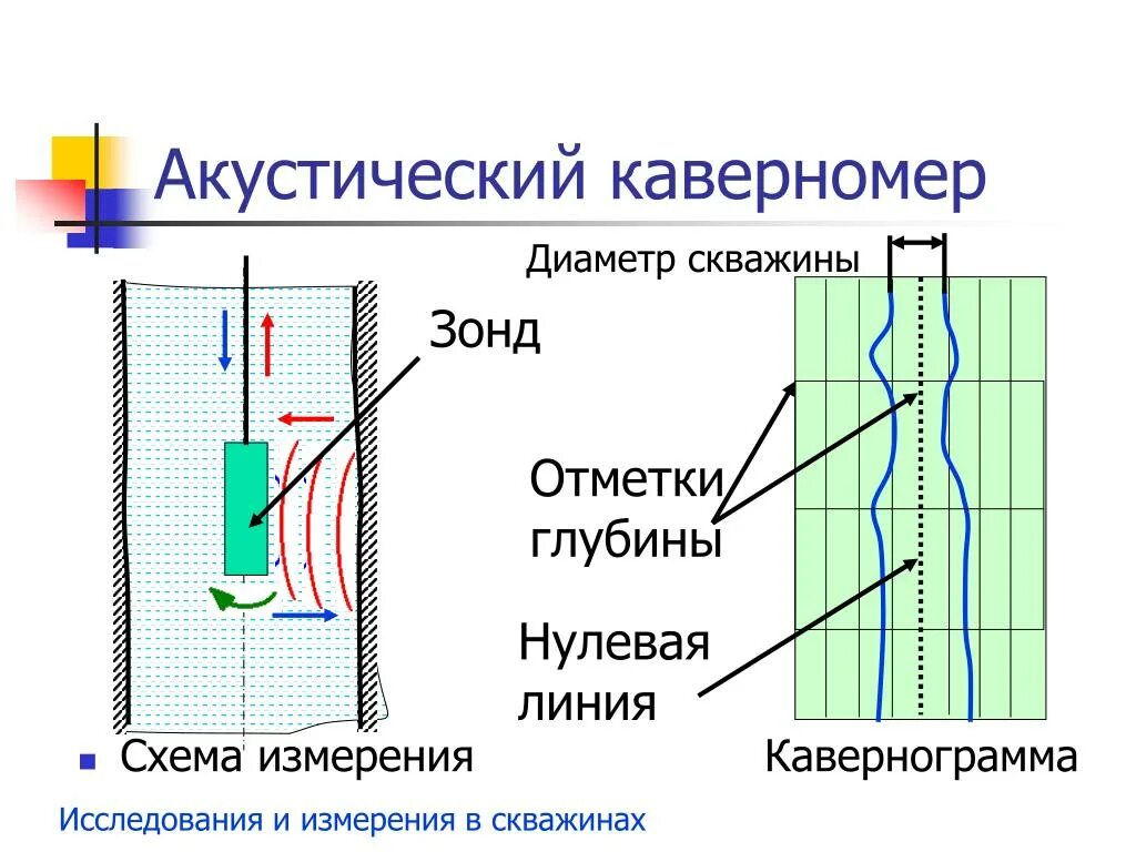 Нулевая глубина. Кавернометрия скважин это. Акустический каверномер. Кавернограмма скважины.