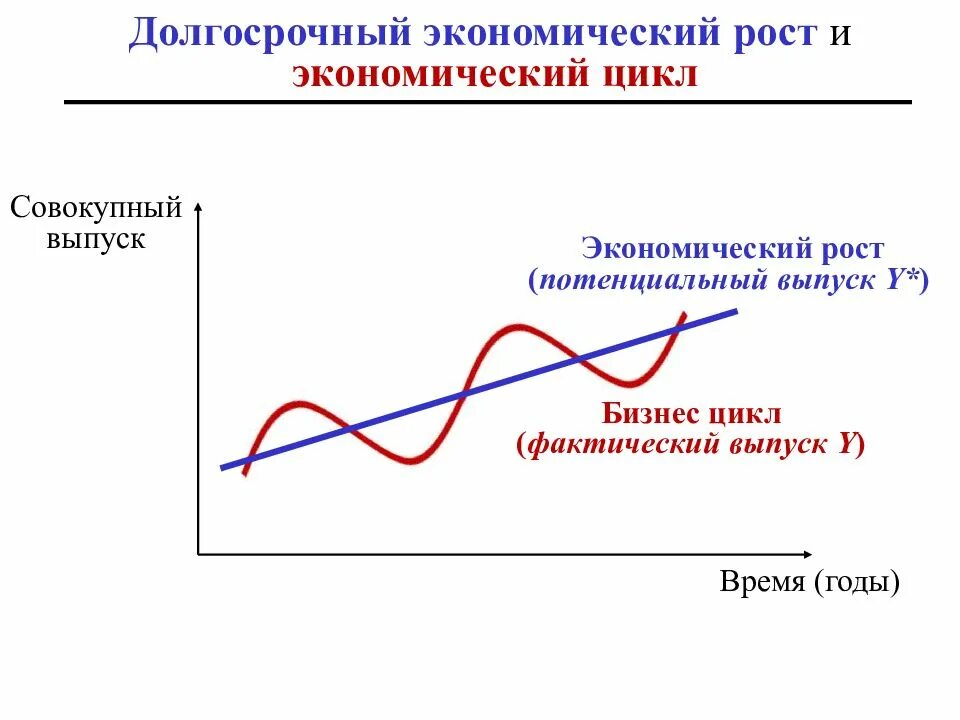 Потенциальный совокупный выпуск. Экономический рост и экономический цикл. Циклы экономического роста. Долгосрочные экономические циклы. Экономические циклы макроэкономика.