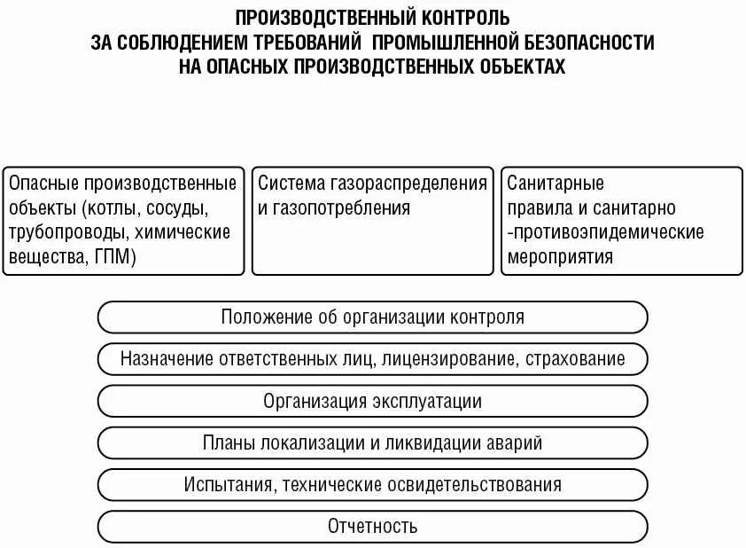 П производственного контроля. Система производственного контроля на предприятии. Виды контроля производственной деятельности. Производственный контроль схема таблицы. Лицензирование и страхование в области промышленной безопасности.