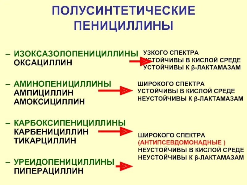 Пенициллины действуют. Полусинтетические пенициллины широкого спектра. Пенициллины полусинтетические узкого спектра. Карбенициллин группа антибиотиков. Пенициллины устойчивые к пенициллиназе.