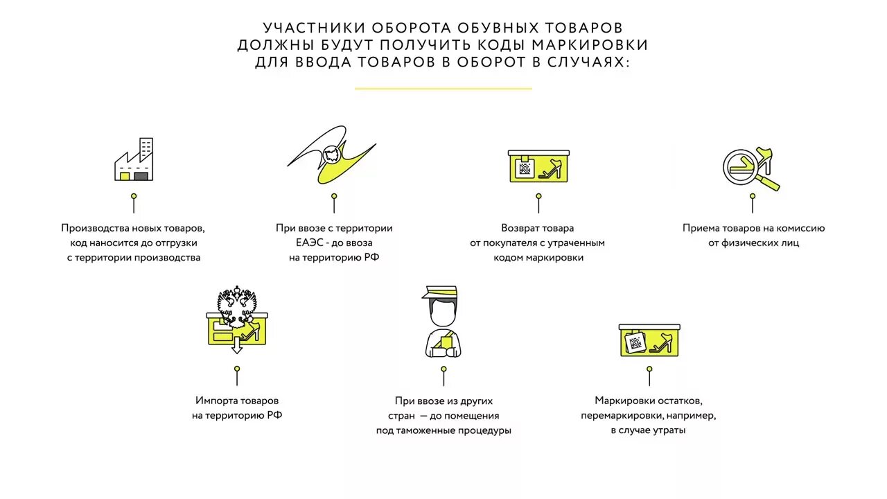 Создание карточки товара честный знак. Маркировка обуви схема работы. Маркировка обувных товаров 2021. Схема маркировки товаров. Маркировка товара на складе.