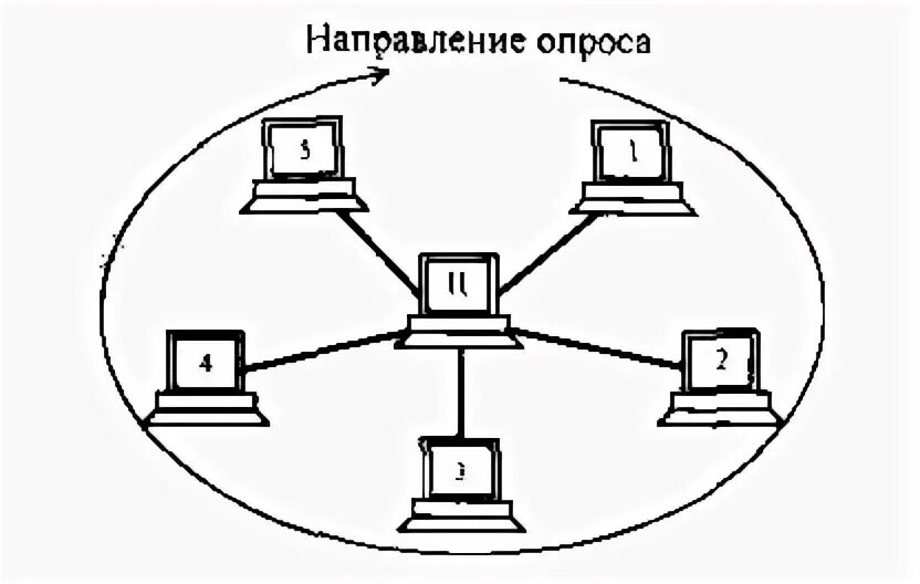 Централизованная система управления сетью. Централизованный метод управления. централизованные методы управления. сети с централизованным управлением. 2) сети с централизованным управлением.