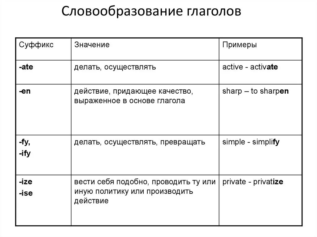 Словообразование глаголов в русском языке. Словообразование глаголов. Способы словообразования глаголов. Основные способы словообразования глаголов.