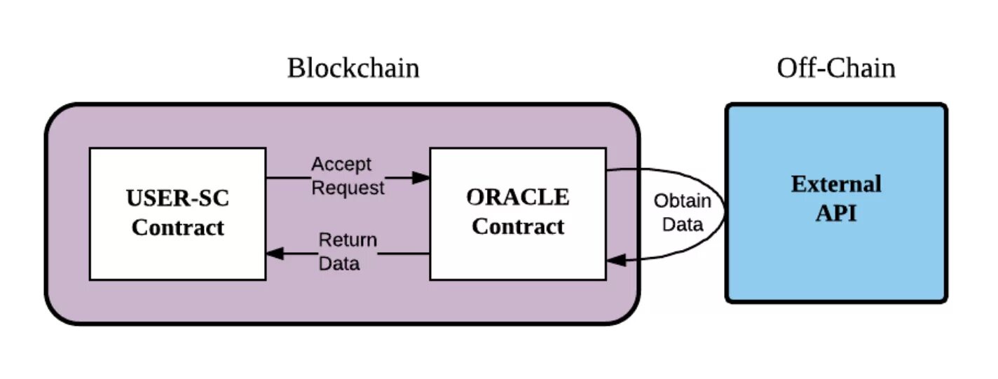 Accept user agents. Off the chain. return query. chainlink (link). the chain user nin.