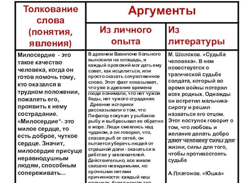 Выбор сочинение 9.3 аргументы из литературы. Сострадание Аргументы. Милосердие Аргументы из жизни. Аргумент к человеку. Аргумент из личной жизни.