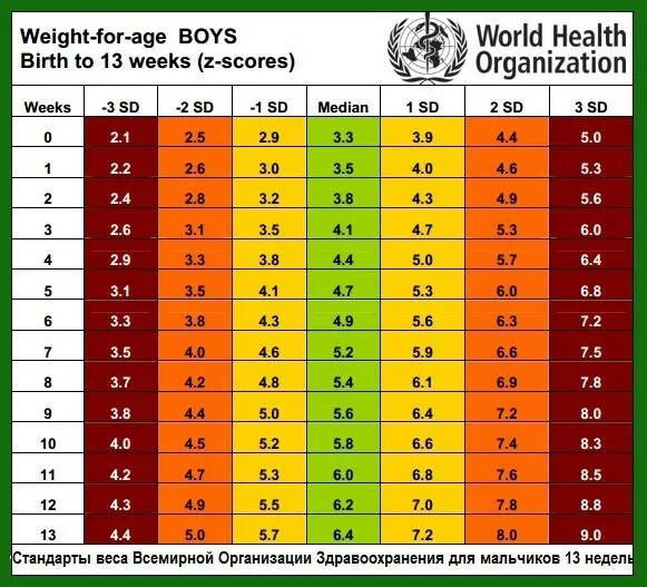 Норма веса грудничка воз. Нормы воз по весу ребенка до года на грудном вскармливании. Норма прибавки в весе у новорожденных на грудном вскармливании. Нормы прибавки веса грудничка до года воз. Норма прибавки веса новорожденного таблица