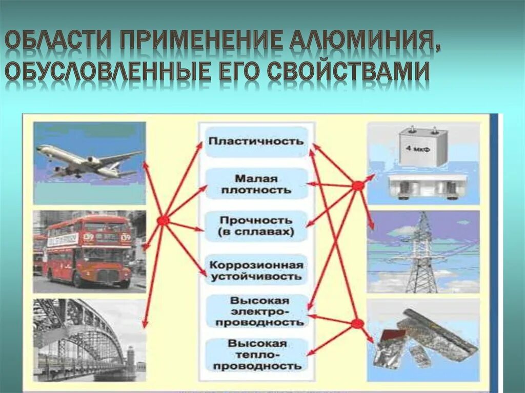 Область применения алюминиевых сплавов. Применение алюминия схема. Области применения алюминия. Применение алюминия.