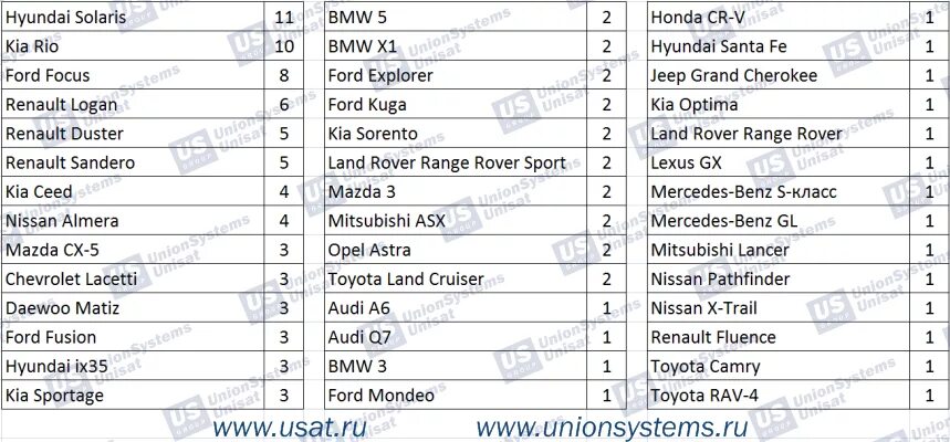 статистика автоугонов 2022. статистика угонов спб. статистика угона автомобилей по маркам 2021 спб. статистика угонов спб. статистика угоняемости по месяцам.