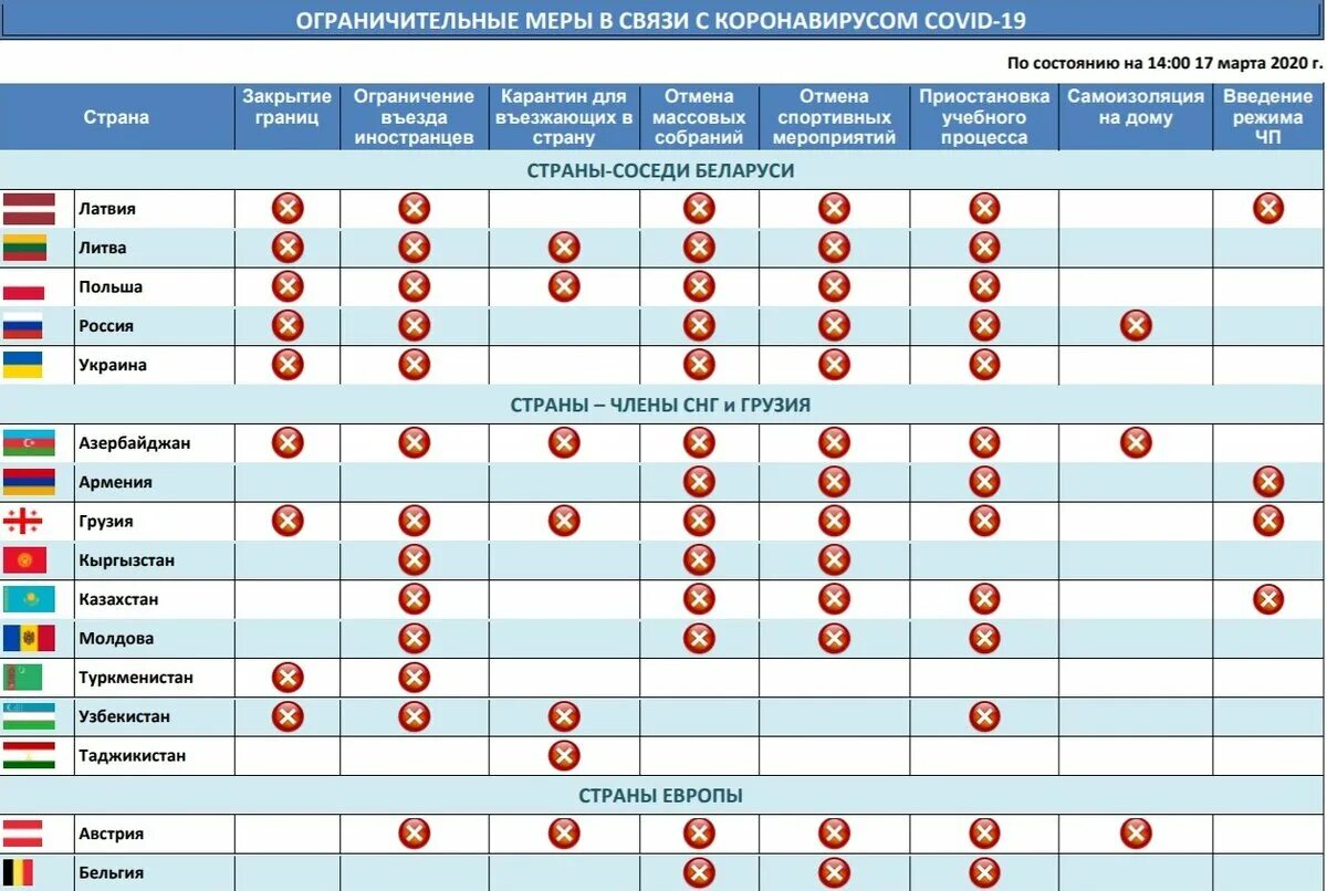 Статистика короновирусный россии. Состояние по странам. Какие страны ввели ограничения. Ограничительные меры Пандемия. Какие страны сняли ограничения.