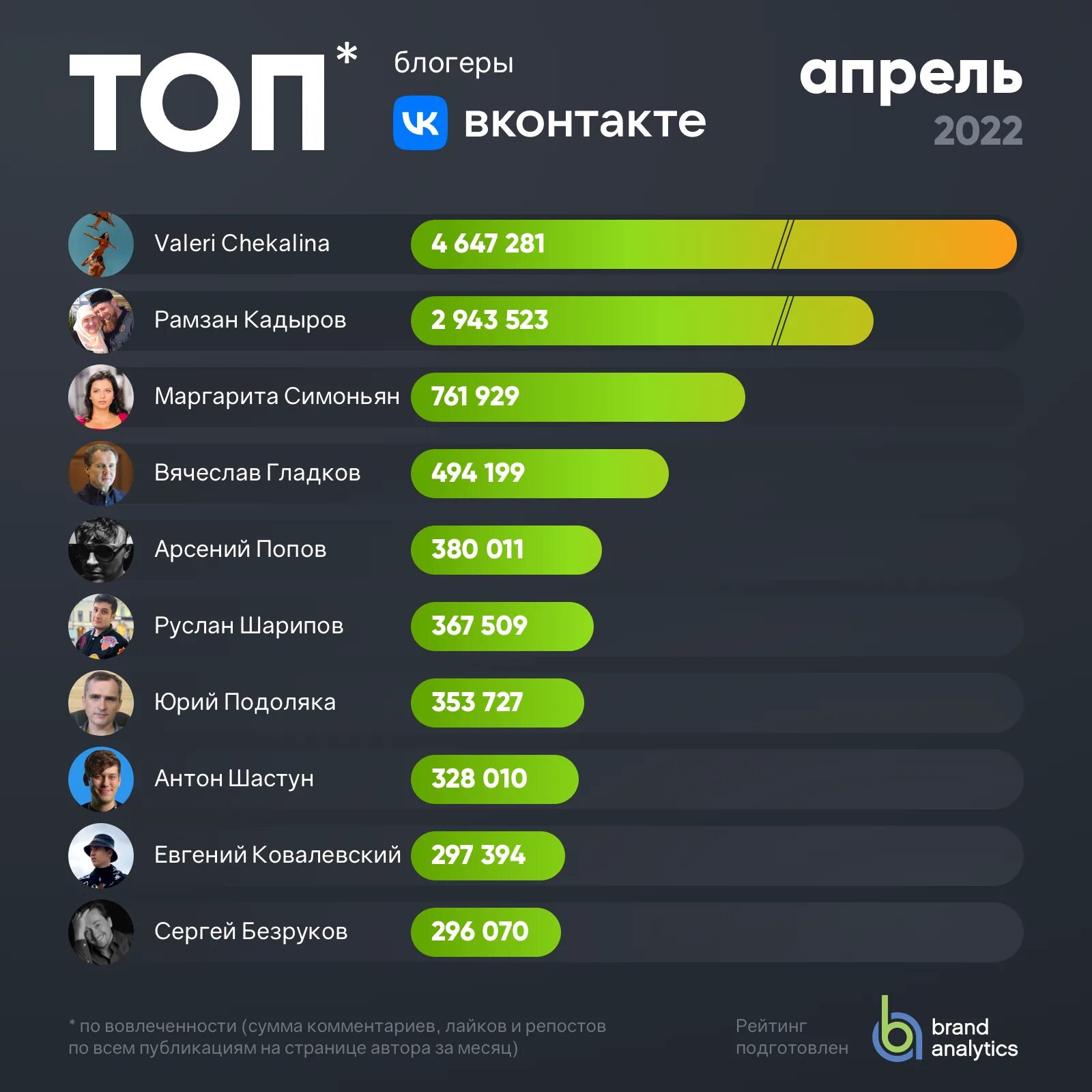 Тг каналы блоггеров. Топ блогеров. Топ популярных блоггеров. Топ 10 популярных блоггеров. Топ блогеров России 2022.