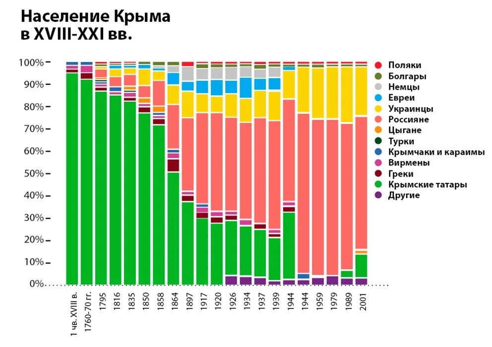 Сколько процентов в крыму. Крым численность крымских татар в Крыму. Численность крымских татар в Крыму в 2021. Численность крымских татар в Крыму в 2020. Крымские татары численность по годам.