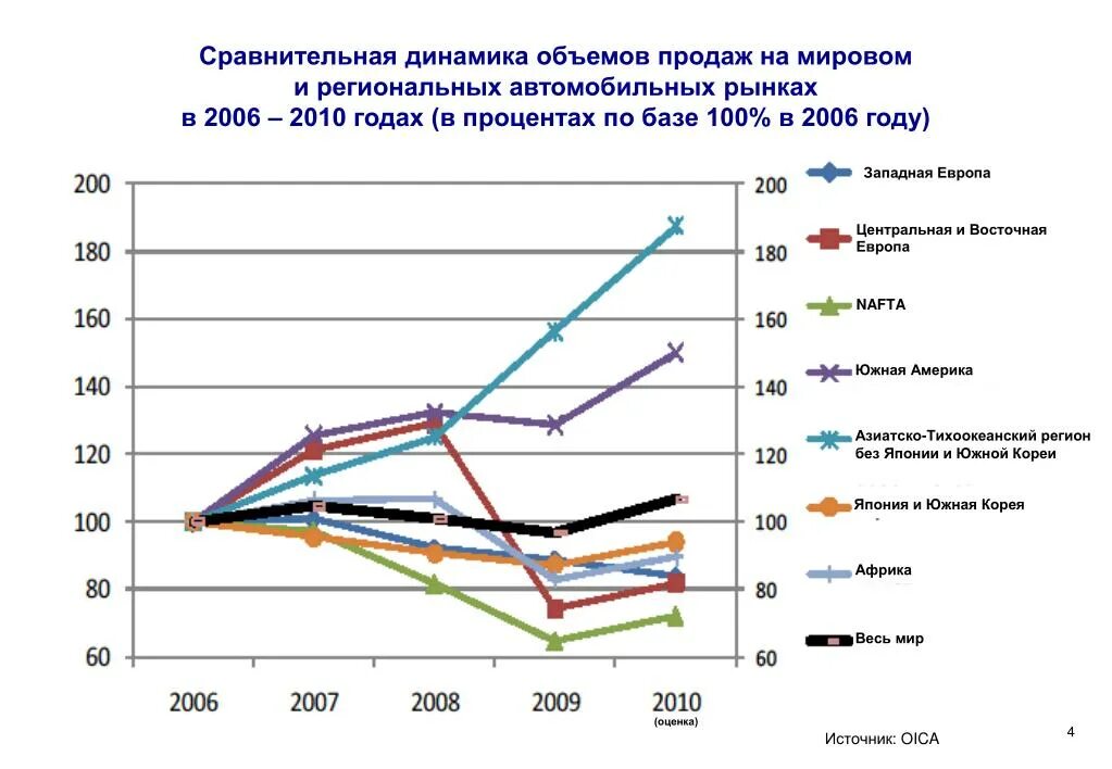 Структура производства автомобилей. Автомобили (мировой рынок) - TADVISER. Автопром России график. Сравнительная динамика по браку. Сравнение продаж по месяцам