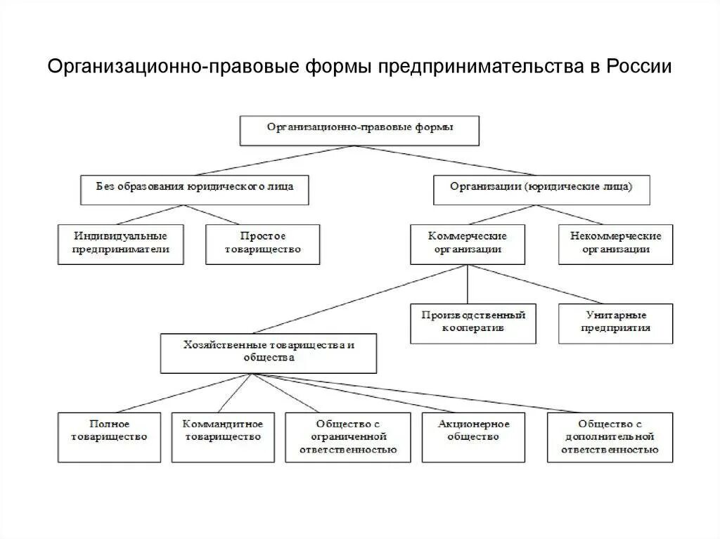 Организационные формы предприятия в рф. Организационно-правовые формы предпринимательской деятельности в РФ. Формы организационно предпринимательской деятельности в РФ. Организационные формы предпринимательства в России. Организационно-правовые формы хозяйственных организаций в России..