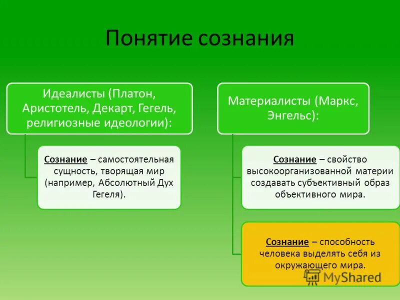 сознание в субъективном и объективном идеализме. субъективный идеализм основная идея. материализм. исторические формы идеализма. материализм это в философии.