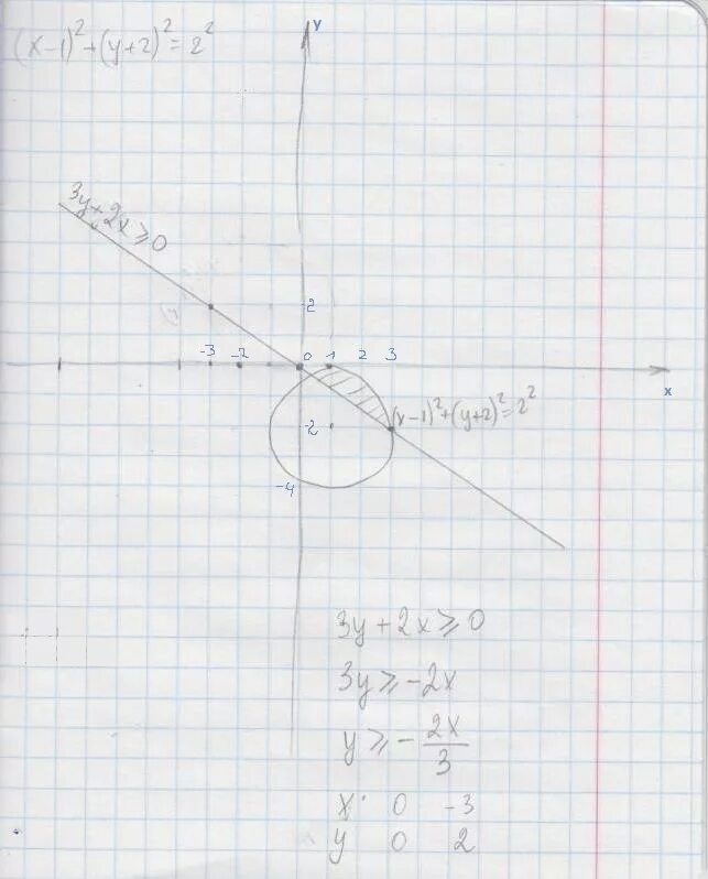 Решение x 2y 1. Изобразите на координатной плоскости множество решений. Изобразите на координатной плоскости множество решений неравенства. Изобразить на плоскости множество решений системы неравенств. Решение неравенств на координатной плоскости.