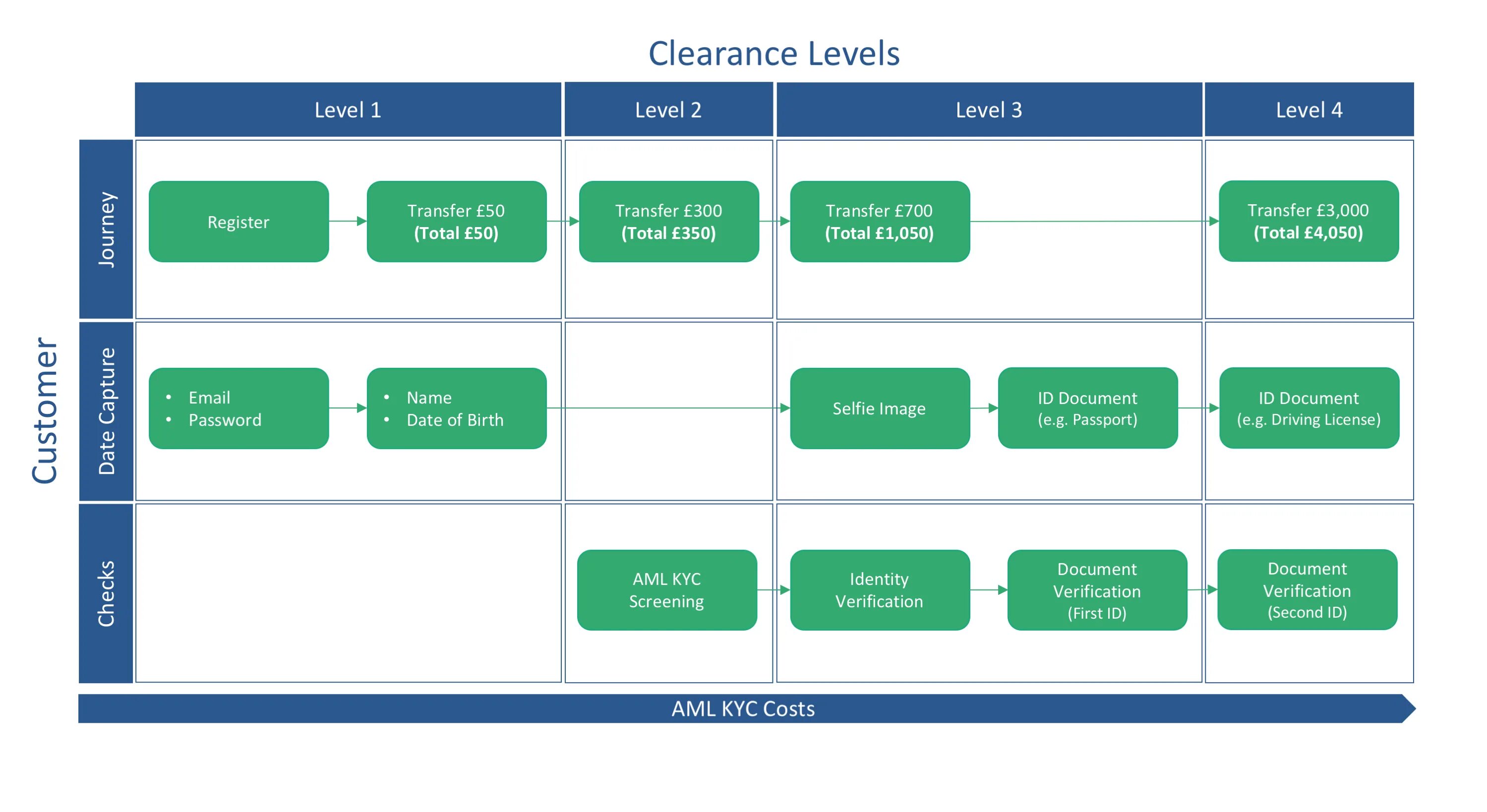 Kyc криптовалюта. Kyc aml. уровни kyc. Kyc know your customer. Know your customer компания.