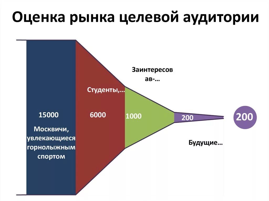 Оценка рынка. Качественная оценка рынка. Модели оценки рынка. Оценка целевого рынка.