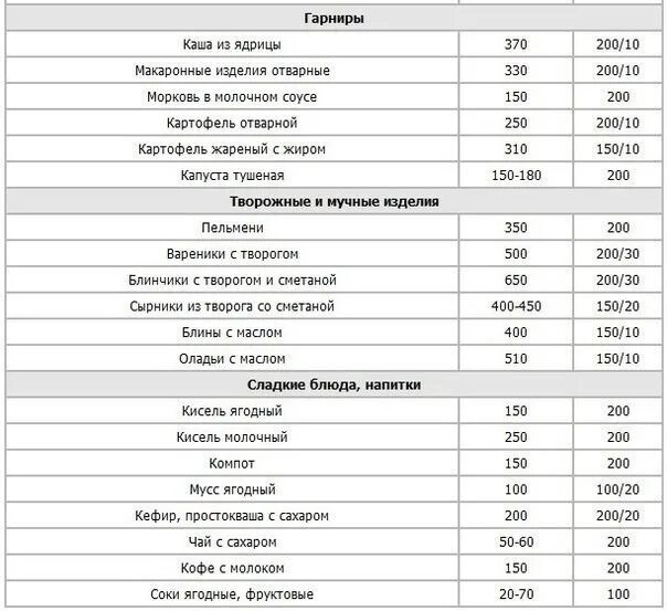 Таблица калорийности продуктов и готовой еды. Калорийность гарниров таблица на 100 грамм. Таблица ккал в продуктах на 100 грамм готовых блюд. Таблица продуктов килокалорий готовых блюд. Вес готового блюда