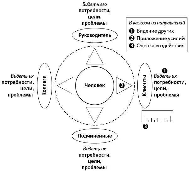 Эгоцентричный образ мышления 52 глава. Мышление схема. Открытое мышление схема. Открытое мышление институт Арбингера. Открытое мышление книга институт Арбингера.