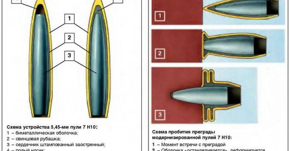 Сердечник пули 5.45 чертеж. Патрон 7н10 5.45. Устройство патрона 5 45 мм. Подкалиберный патрон 7.62.