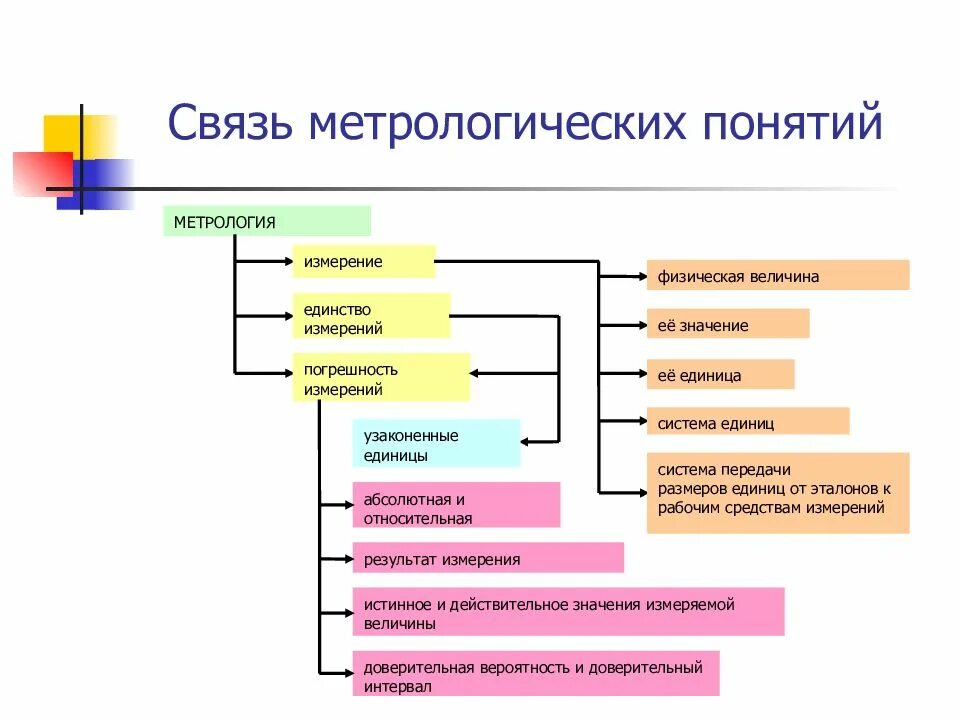 Понятие единства измерений в метрологии. Понятие измерения в метрологии. Измерение физических величин метрология. Метрология классификации измерений физических величин:.