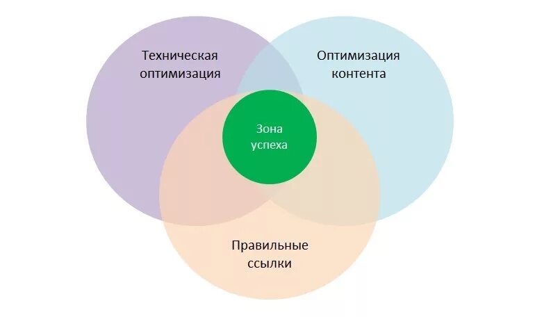 Самый оптимизированный