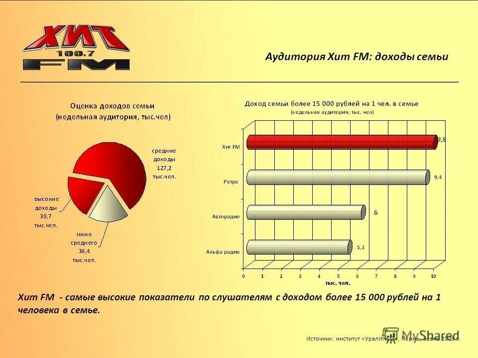 радио хит fm (107,4 fm). песни радио фм. ретро фм прямой эфир. хит фм тверь. список песен на радио.