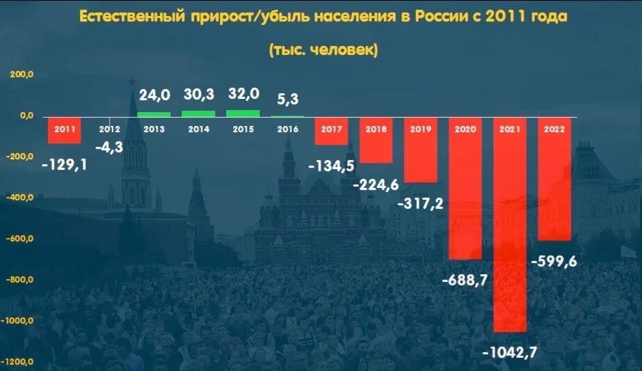 Убыль населения россии 2024