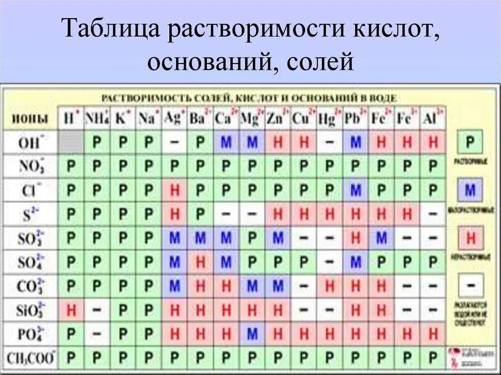 Таблица растворимости стронций. Таблица растворимости с кислыми солями. Таблица растворимости солей кислот и оснований. Таблица растворимости кислот по химии. Растворимость кислот оснований и солей в воде таблица.