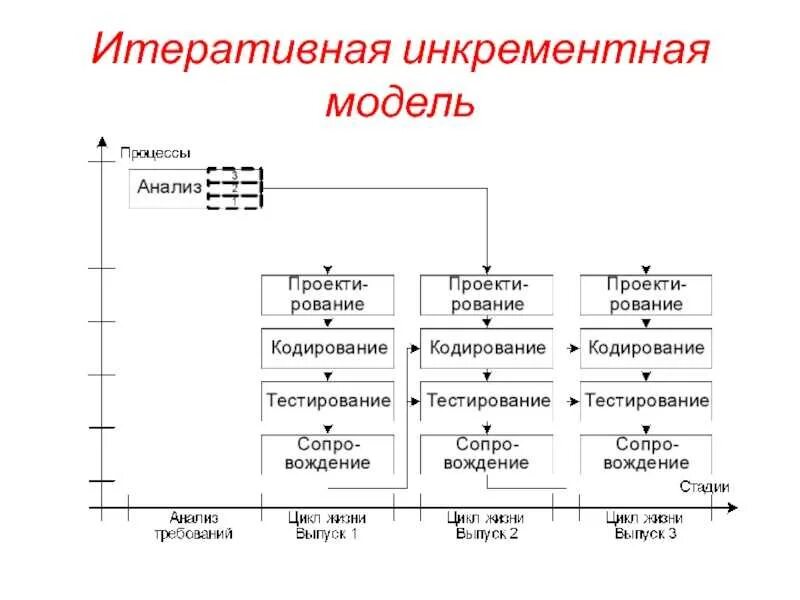 Итеративно-инкрементальный метод разработки. Инкрементальная методология разработки. Инкрементное итерационная модель. Инкрементная модель жизненного цикла примеры. Подход итарационно инкрементный поход.