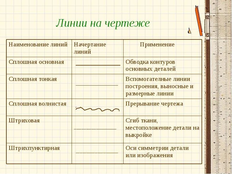 Название линий времени. Вычерчивание линий чертежа.. Сплошная основная линия на чертеже. Название линий на чертеже. Волнистая линия на чертеже.