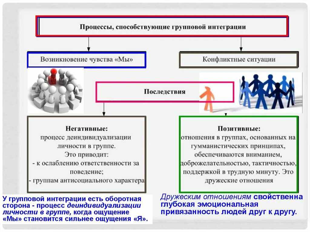 Свойственные отношения это. Показатели групповой интеграции. Интеграция это в обществознании. Групповая интеграция это в обществознании. Феномены групповой интеграции.