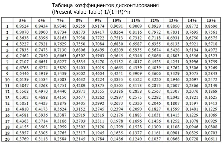 Величина дисконтирования. Коэффициент дисконтирования таблица до 50. таблица дисконтирования аннуитетов. коэффициент дисконтирования при норме дисконта 10. таблица коэффициентов дисконтирования 2025 год.