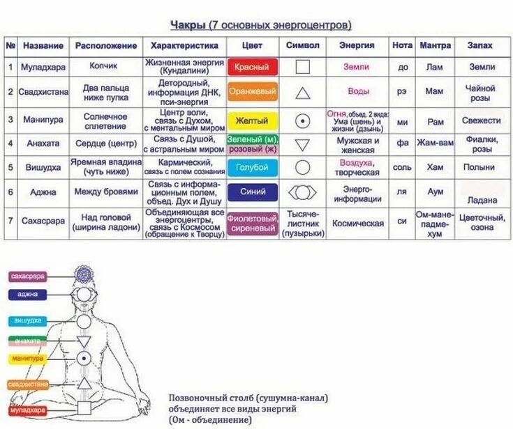 Чакры 7 основных энергоцентров таблица. Чакры человека их расположение и цвета. 7 Чакр человека их расположение и цвета. Энергоцентры человека чакры. Чакры названия и расположение