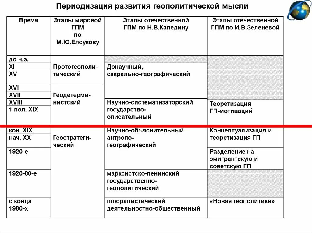 Геополитические этапы. Геополитические силы это определение. Геополитическое положение страны. История возникновения геополитики. Геополитические этапы.