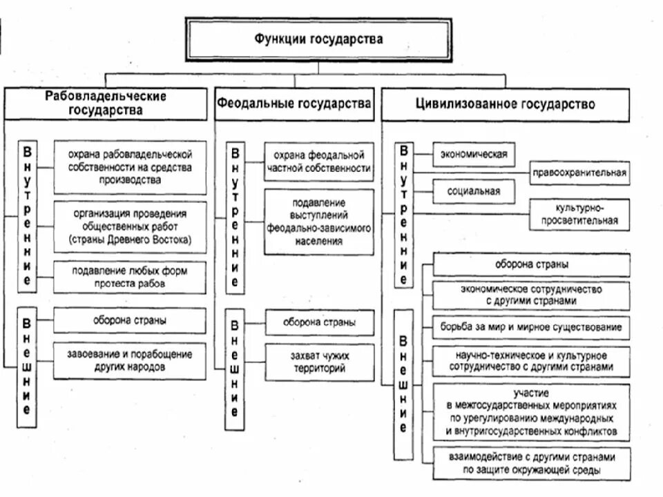 Признаки государственных функций. Классификация функций государства схема. Функции государства по ТГП. Классификация функций государства ТГП таблица.