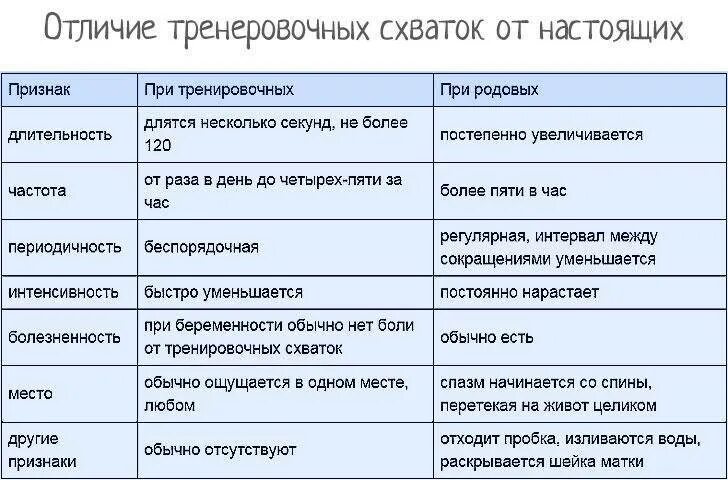 Постоянные схватки. Тренировочные схватки. Когда отходит пробка у беременных. Тренировочные и настоящие схватки.