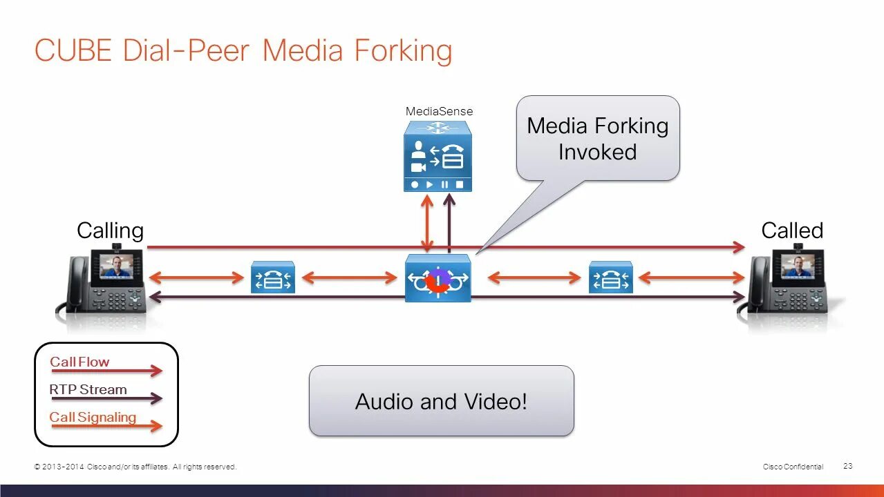 Node peers. Dial peer что это. MEDIASENSE. Параллельный SIP forking. Параллельный IP телефон forking.