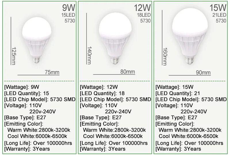 Сколько вт в светодиодной лампе. 20 Вт светодиодная лампа ватт. Отличие лампочки на 12 ватт и 20 ватт. Светодиодные лампы е27 таблица мощности. Светодиодная лампа 20 ватт эквивалент лампы накаливания.