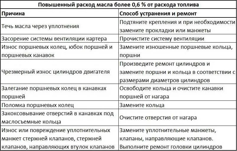 Повышенный расход почему. Причины повышенного расхода масла. Причины повышенного расхода масла в двигателе. Причины повышенного расхода моторного масла. Причины повышения расхода масла.