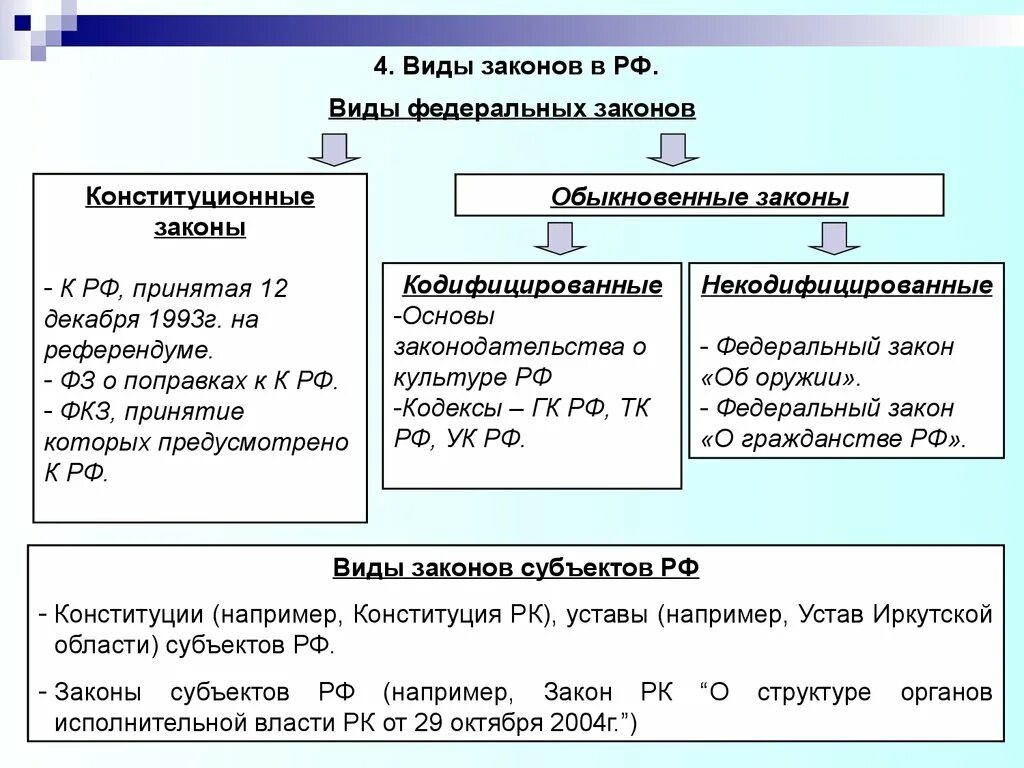 Пример основных законов