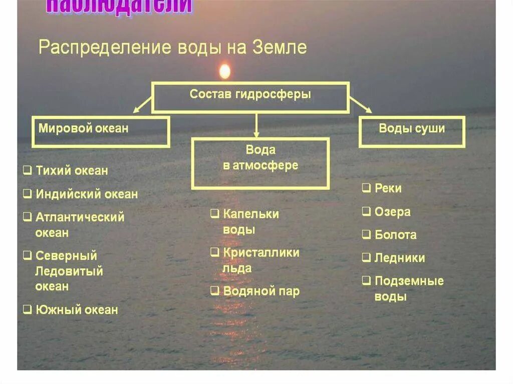 Пример вод суши. Состав вод гидросферы. Таблица части гидросферы. Схема классификации объектов гидросферы. Состав гидросферы схема.