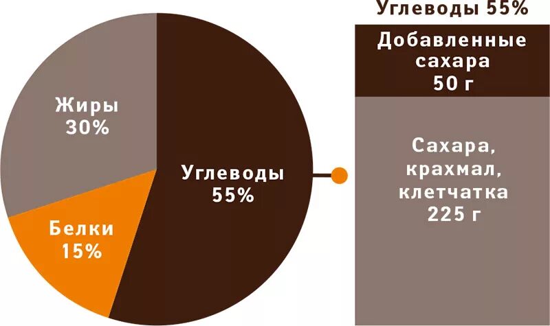 Норма белка и углеводов для похудения. Соотношение белков жиров и углеводов. Соотношение БЖУ. Правильное питание соотношение БЖУ. Белки жиры углеводы соотношение правильное.