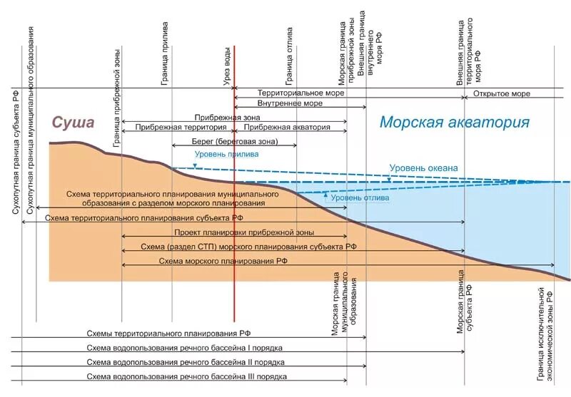 Схема территориального моря и континентального шельфа. Территориальное море шельф схема. Схема делимитации морских пространств. Исключительная экономическая зона и континентальный шельф на схеме.